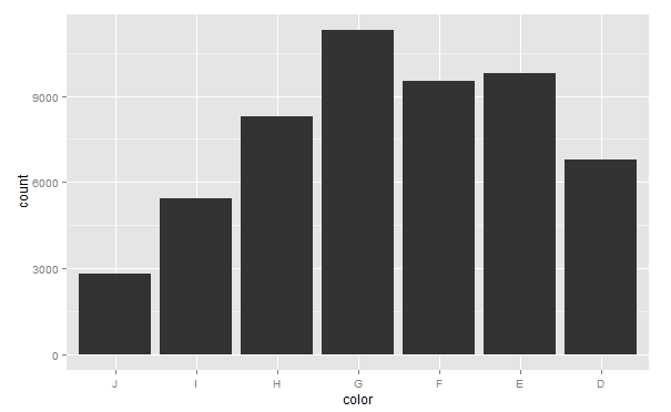 ggplot2 – diamons dataset – Sample color distribution?