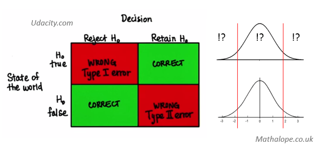 Udacity – Inferential Statistics – Hypothesis Testing – Decision Errors