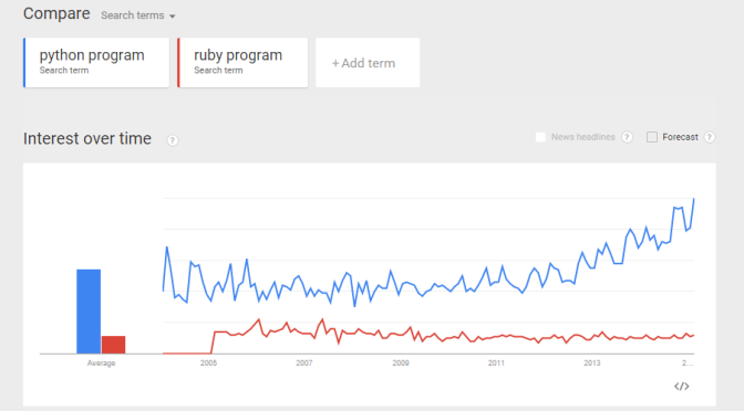 Use Google Trend to compare Programming Language Interest