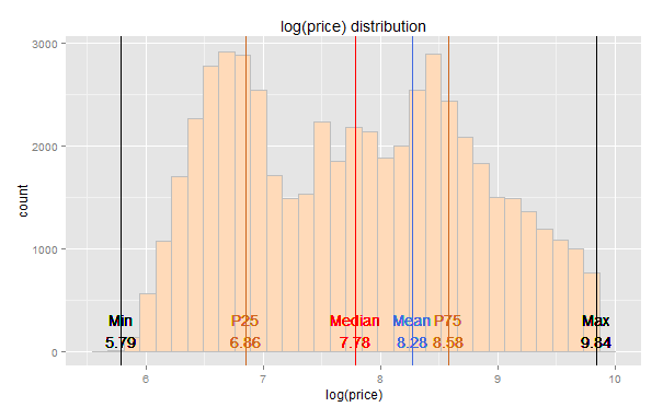 ggplot2 – diamonds dataset – Sample price distribution?