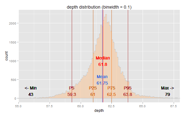 ggplot2 – diamonds dataset – sample depth distribution?