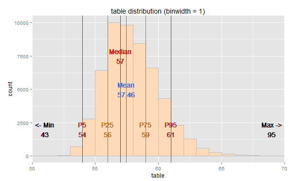ggplot2 – diamonds dataset – Sample table distribution?