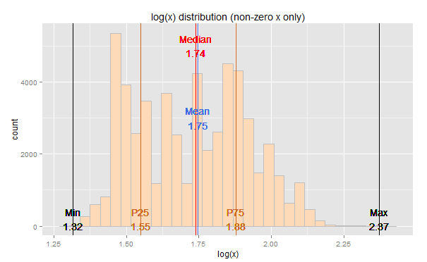ggplot2 – diamonds dataset – Sample x distribution?