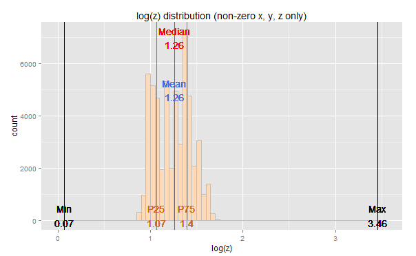 ggplot2 – diamonds dataset – Sample z distribution?