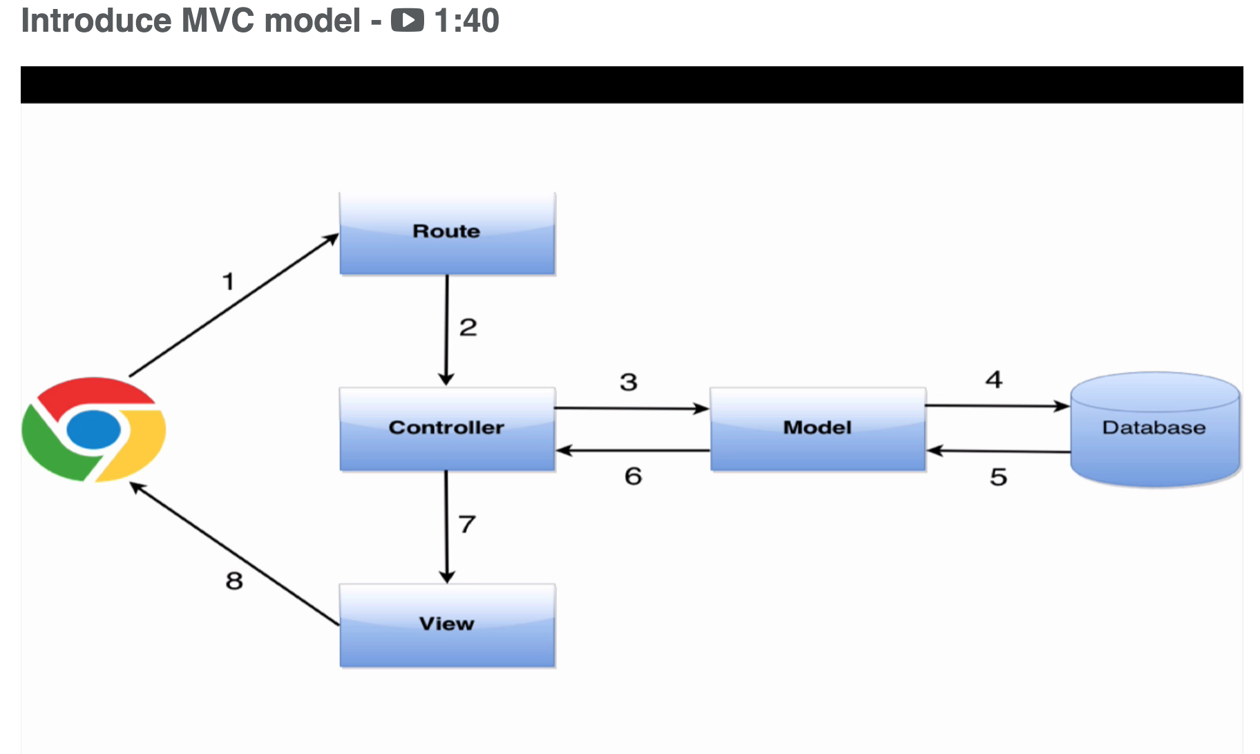 MVC Model By Code4Startup Mathalope