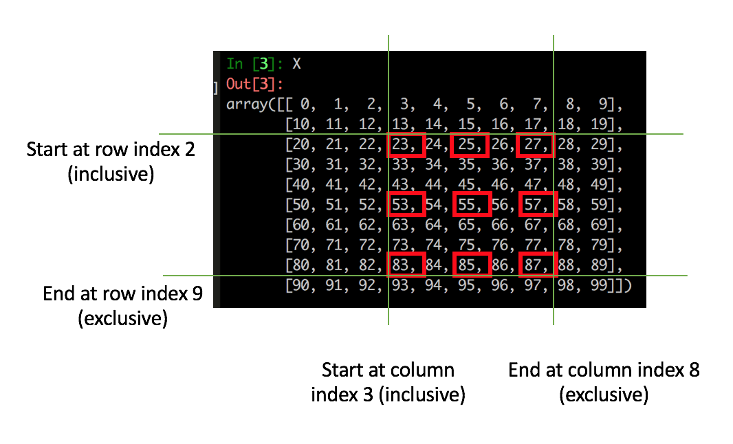 Index include. Два двоеточия в питоне. Двоеточие в Python. 2 Мерный массив Python. Индексы питон двоеточие.